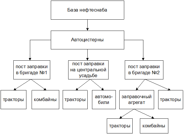 Схемы организации нефтехозяйства - student2.ru