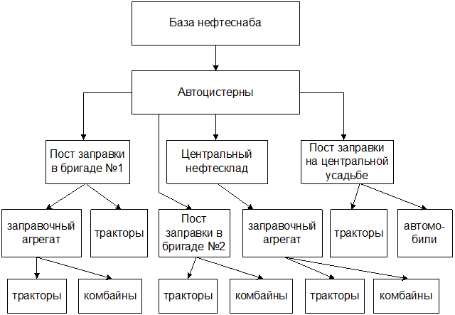 Схемы организации нефтехозяйства - student2.ru