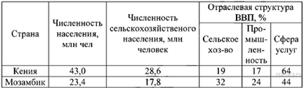 Социально-экономические показатели развития Кении и Мозамбика в 2010 г. - student2.ru