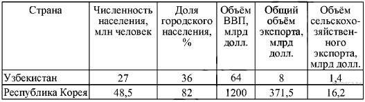 Социально-экономические показатели развития Узбекистана и Республики Корея - student2.ru