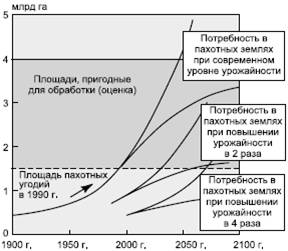 Сохранение биоресурсов как путь решения продовольственной проблемы - student2.ru