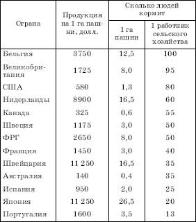 Сохранение биоресурсов как путь решения продовольственной проблемы - student2.ru