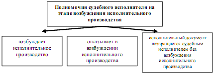 Совершение исполнительных действий - student2.ru