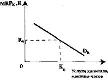 Спрос и предложение на рынке услуг капитала - student2.ru