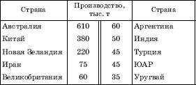 СРСП 11 Производство и потребление животноводческой продукции - student2.ru