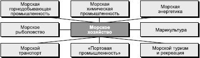 СРСП 14 Глобальная проблема освоения Мирового океана - student2.ru