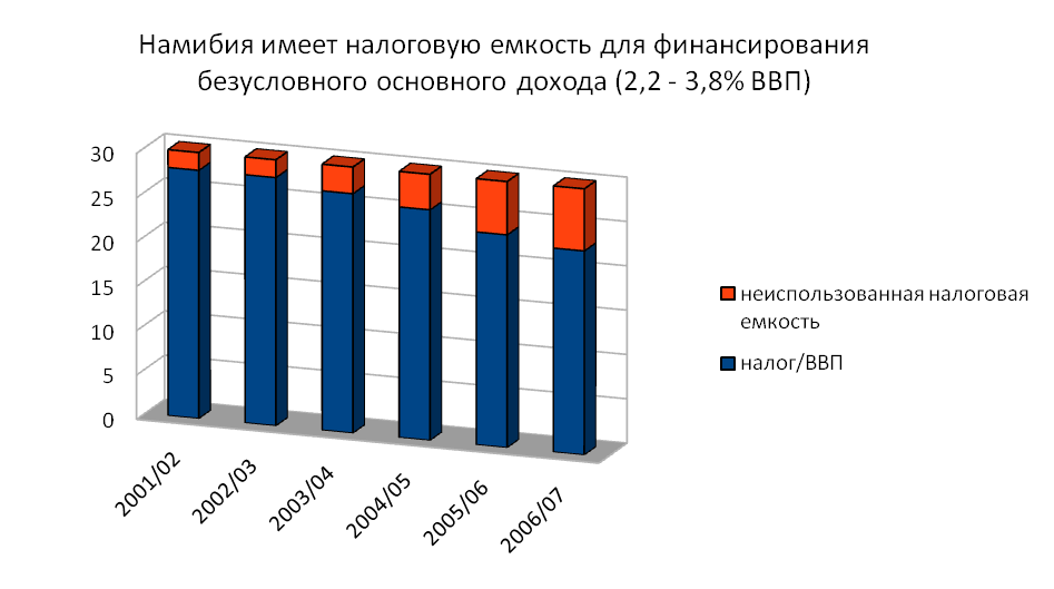 Стоимость безусловного основного дохода - student2.ru