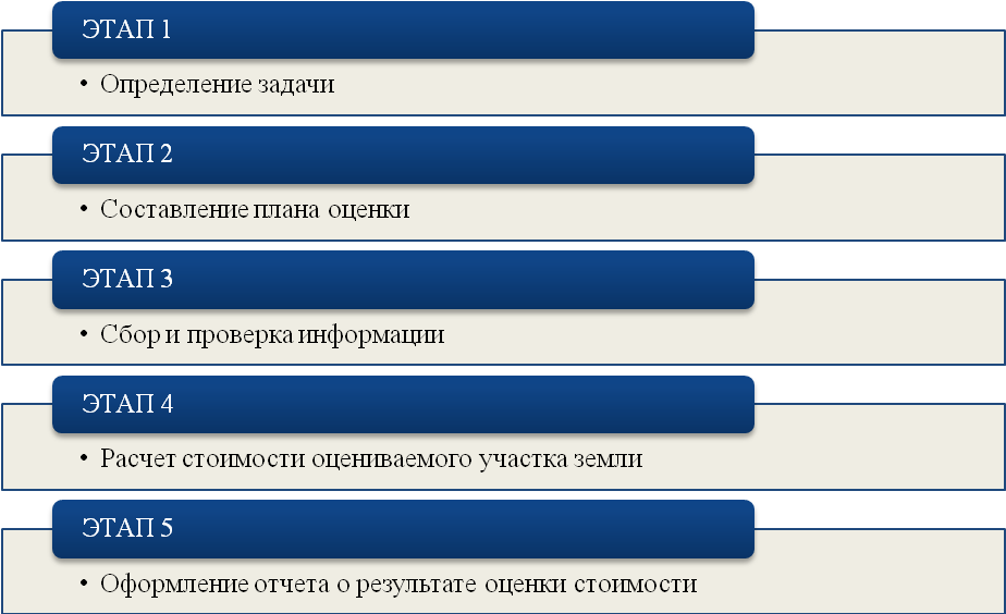 Структура процессаэкономической оценки земель сельскохозяйственного назначения - student2.ru