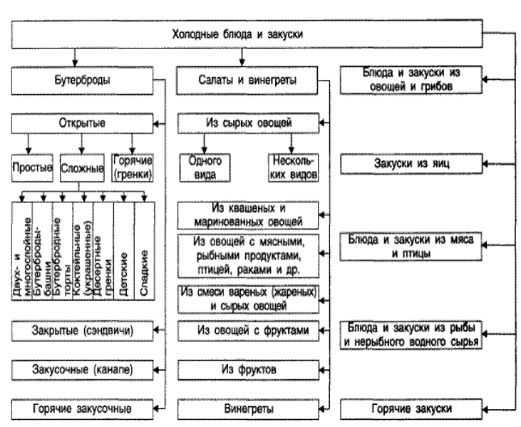 Технология приготовления соусов - student2.ru