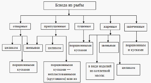 Технология приготовления соусов - student2.ru