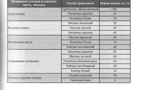 Технология рубок ухода в лесопарках. Сезон производства работ - student2.ru