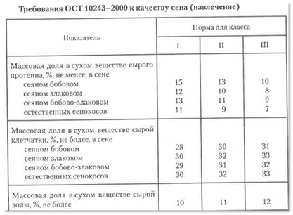 Тема 1. Комплексная оценка питательности кормов - student2.ru