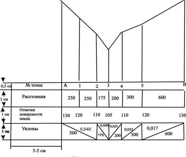 Тема 3. Построение профиля и вычисление уклона - student2.ru