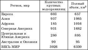 Тема; Крупные водохранилища мира - student2.ru