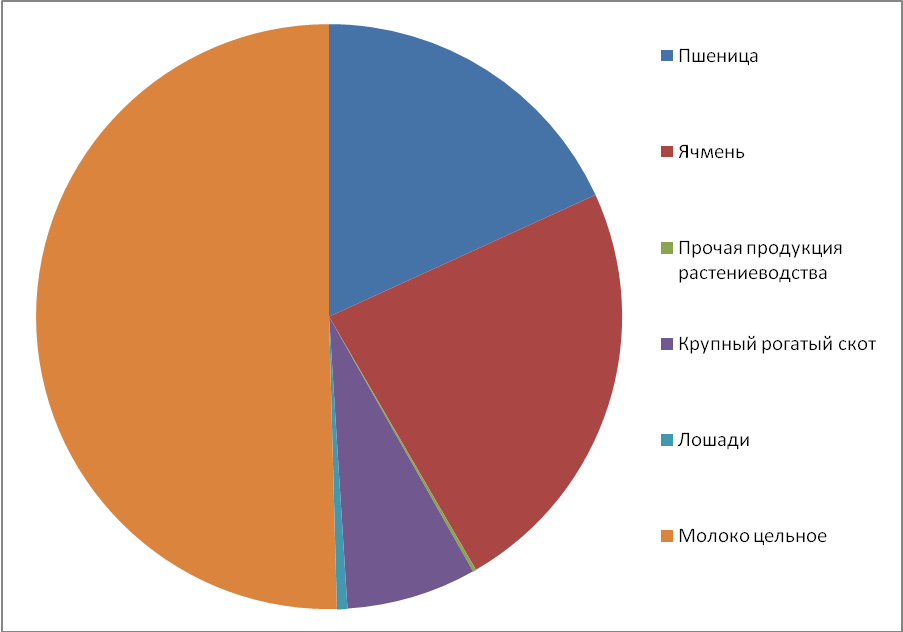 Теоретическое обоснование использования земельных ресурсов в России, регионе, ЮФО - student2.ru