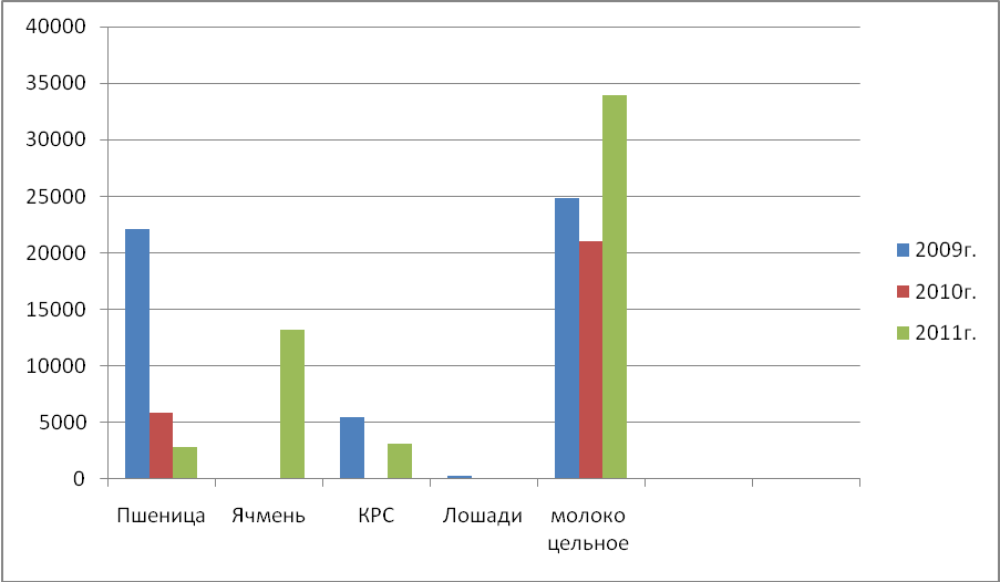 Теоретическое обоснование использования земельных ресурсов в России, регионе, ЮФО - student2.ru