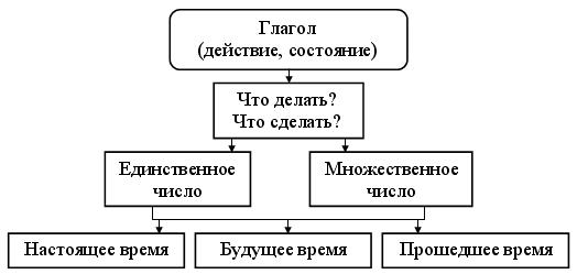 Урок 122. Контрольное списывание - student2.ru