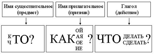 урок 16. части речи. имя существительное - student2.ru