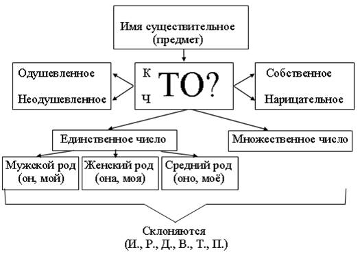 урок 16. части речи. имя существительное - student2.ru