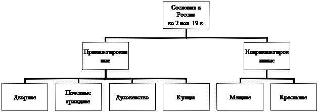 УРОК № 5. Социально- экономическое развитие после отмены крепостного права - student2.ru