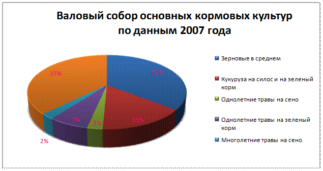 Валовой сбор кормовых культур и себестоимость их производства в 2007г - student2.ru