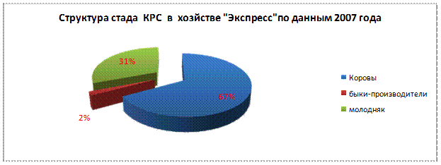 Валовой сбор кормовых культур и себестоимость их производства в 2007г - student2.ru