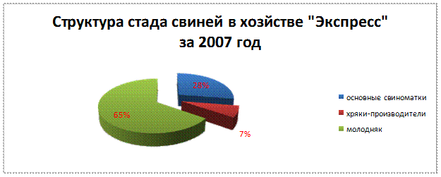 Валовой сбор кормовых культур и себестоимость их производства в 2007г - student2.ru