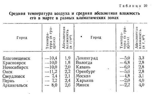 Вентиляции по водяному пару (по В. А. Аликаеву) - student2.ru