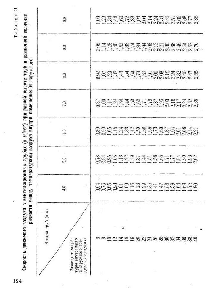 Вентиляции по водяному пару (по В. А. Аликаеву) - student2.ru