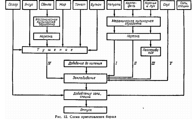 Влияние различных температур и продолжительности тепловой обработки на качество готовой продукции - student2.ru