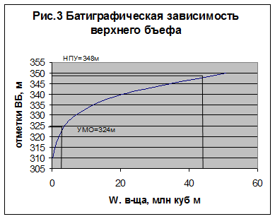 Водные ресурсы водохранилища - student2.ru