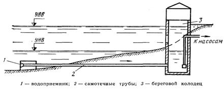 Водоснабжение – важнейшая отрасль хозяйственного комплекса - student2.ru