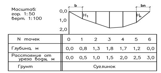 Вычисление площади живого сечения, смоченного периметра и расхода воды - student2.ru