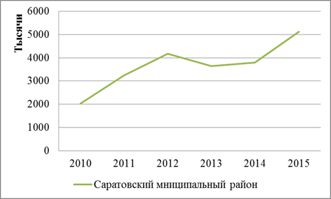 Трудовые ресурсы Саратовского района - student2.ru