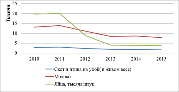 Трудовые ресурсы Саратовского района - student2.ru