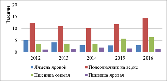 Трудовые ресурсы Саратовского района - student2.ru