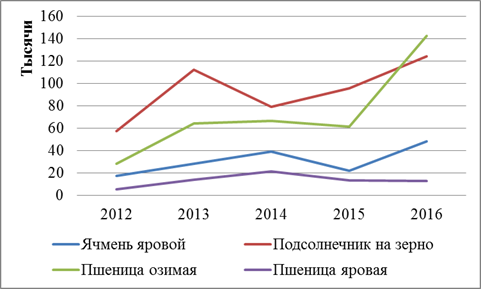 Трудовые ресурсы Саратовского района - student2.ru