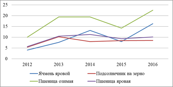 Трудовые ресурсы Саратовского района - student2.ru