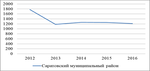 Трудовые ресурсы Саратовского района - student2.ru