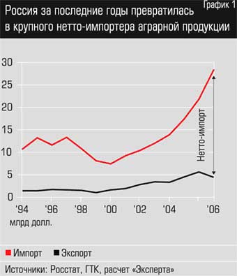 Зачем нужна деревня: сельхозпродукция - student2.ru