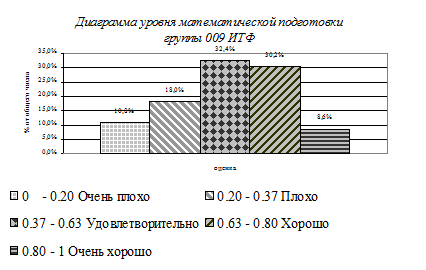 Заполнение таблицы с помощью формы данных - student2.ru