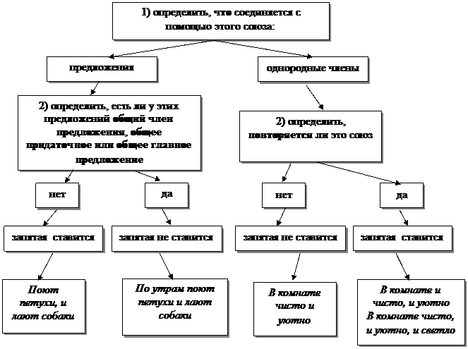 запятые перед союзами как, и - student2.ru