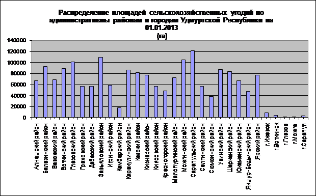 распределение земельного фонда по угодьям - student2.ru