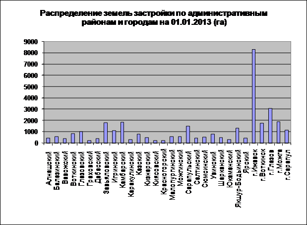 земельный фонд удмуртской республики - student2.ru