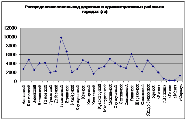 земельный фонд удмуртской республики - student2.ru