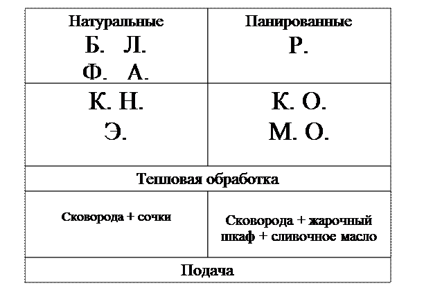 жарка мяса панированными порционными кусками. - student2.ru