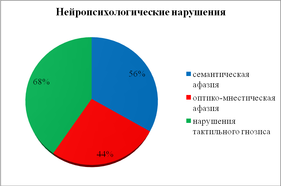 Диаграмма 4. Процентные соотношения встречаемости нейропсихологических симптомов у больных с локализацией объемного процесса в левом полушарии - student2.ru