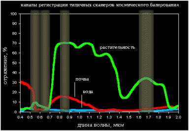 Факторы, влияющие на дешифровочные свойства аэрокосмических снимков - student2.ru