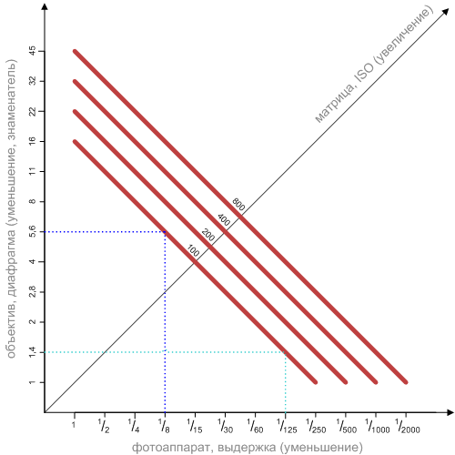График зависимости диафрагмы, выдержки и чувствительности - student2.ru