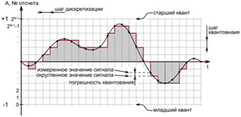 Модуляция и детектирование сигналов - student2.ru